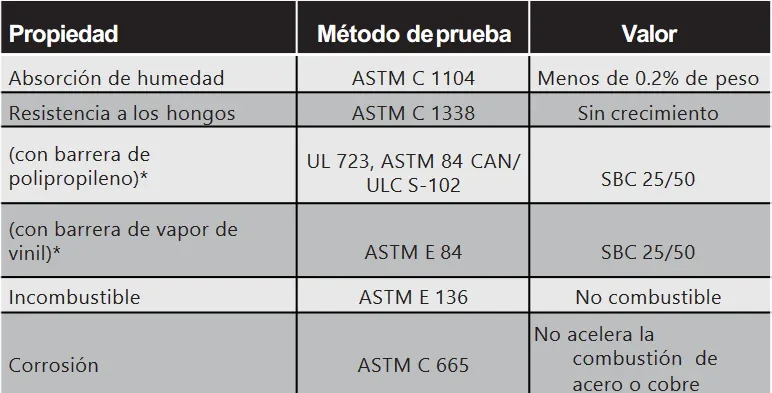 Propiedades por calibre de Colchoneta MBI