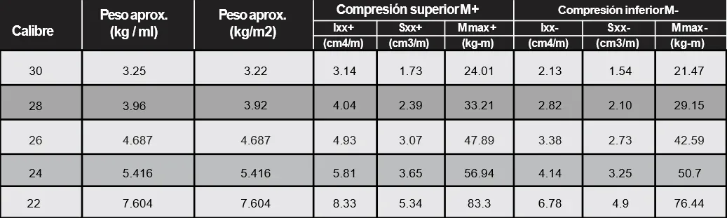 Propiedades por calibre de CM-100 / R-101