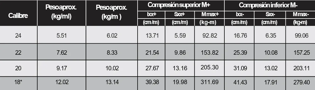 Propiedades por calibre de Lámina estructural RD-91.5