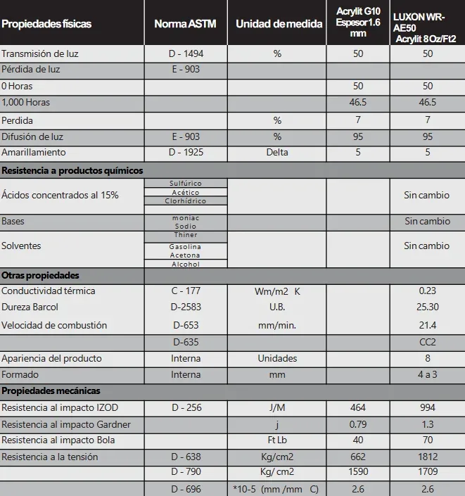 Características técnicas de Luxon G+