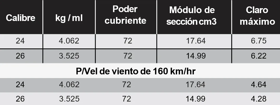 Propiedades por calibre de Lámina ondulada R-12/72