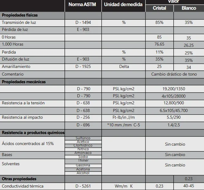 Características técnicas de Poliacryl G-5