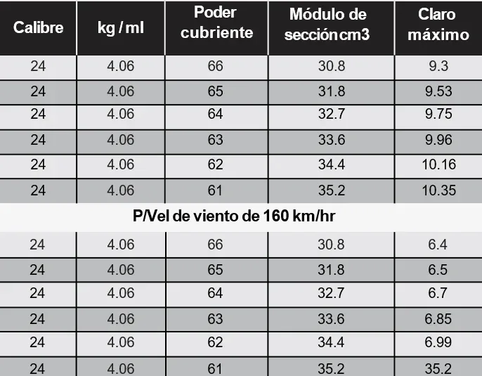 Propiedades por calibre de R-66