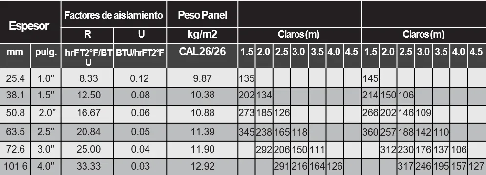 Propiedades por calibre de Galvatecho
