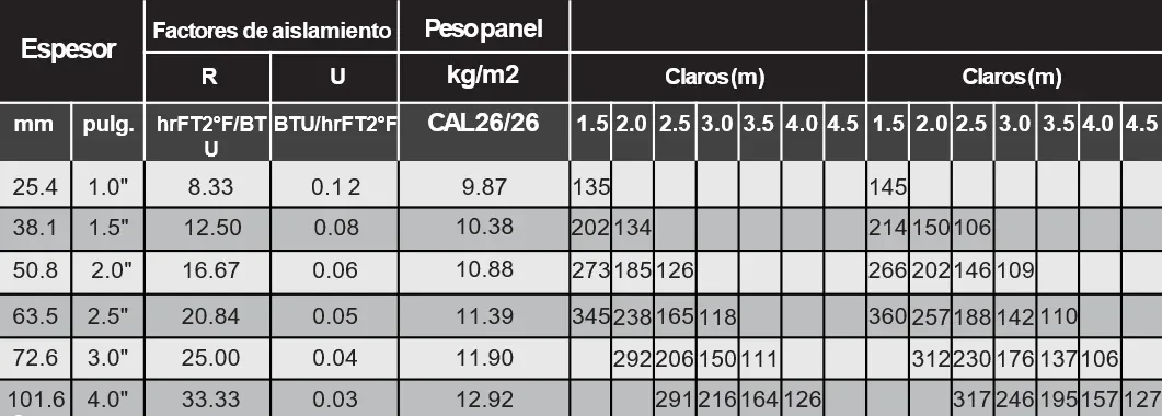 Propiedades por calibre de Multytecho