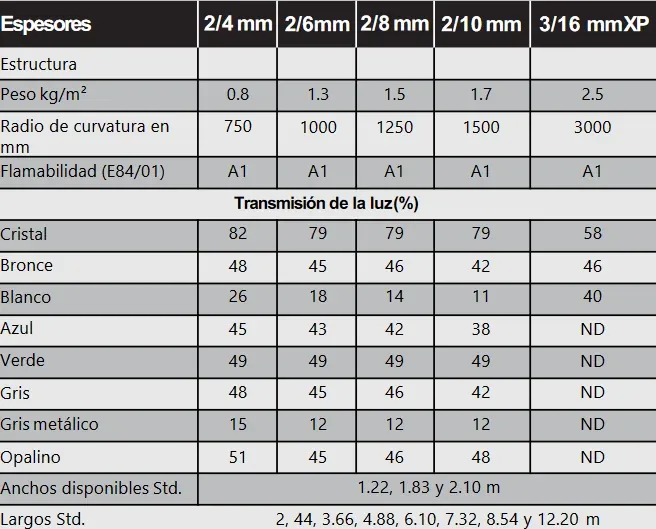 Propiedades por calibre de Policarbonato Macrolux Multiwall