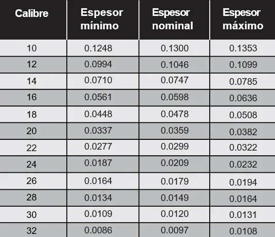 Propiedades por calibre de Rollo de acero (bobina)